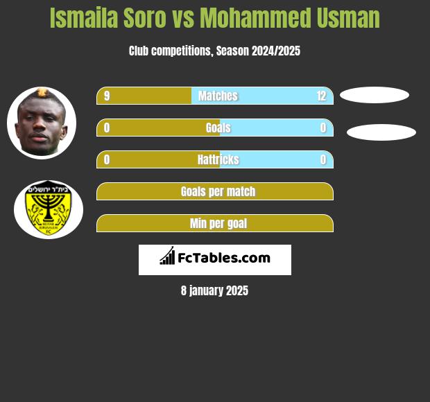 Ismaila Soro vs Mohammed Usman h2h player stats