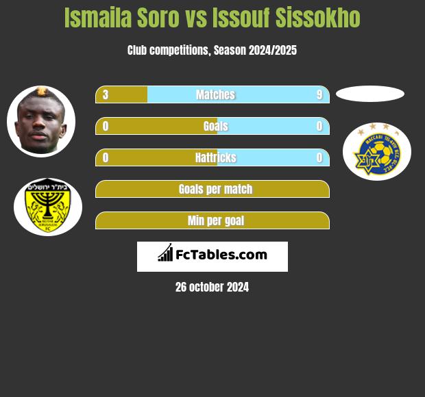 Ismaila Soro vs Issouf Sissokho h2h player stats