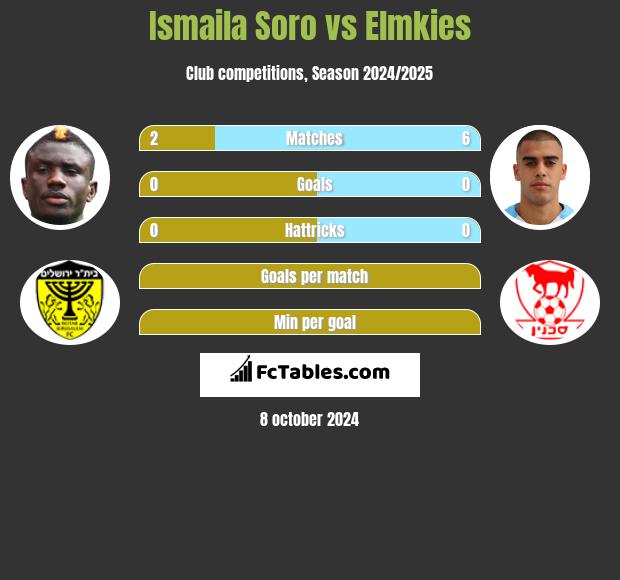 Ismaila Soro vs Elmkies h2h player stats