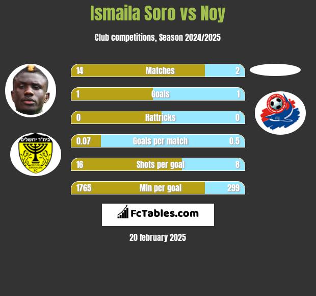 Ismaila Soro vs Noy h2h player stats