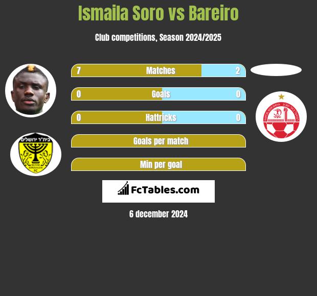 Ismaila Soro vs Bareiro h2h player stats