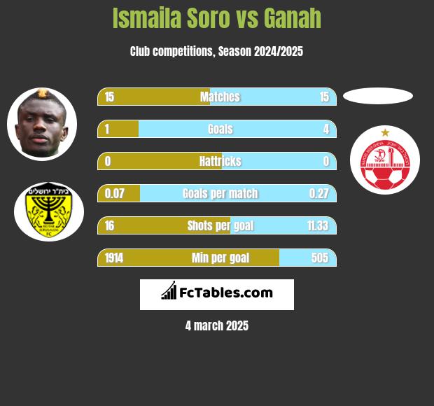 Ismaila Soro vs Ganah h2h player stats