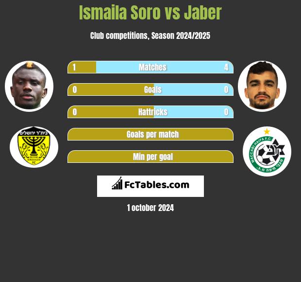 Ismaila Soro vs Jaber h2h player stats