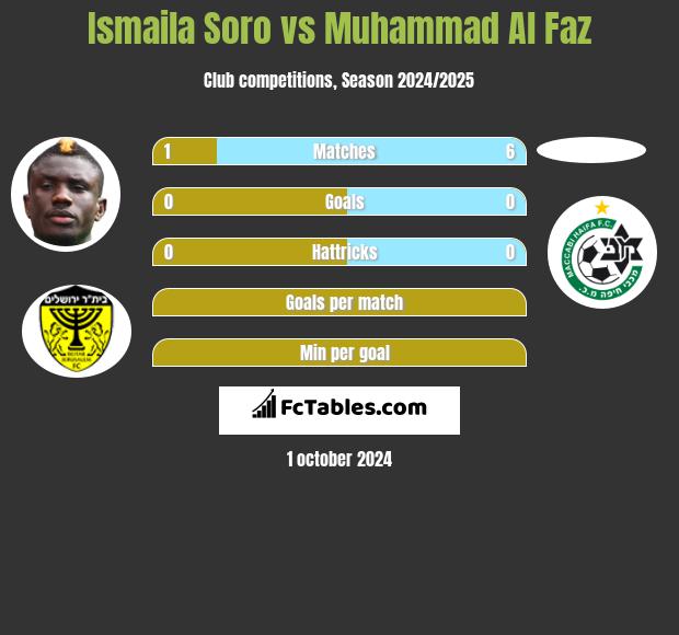 Ismaila Soro vs Muhammad Al Faz h2h player stats