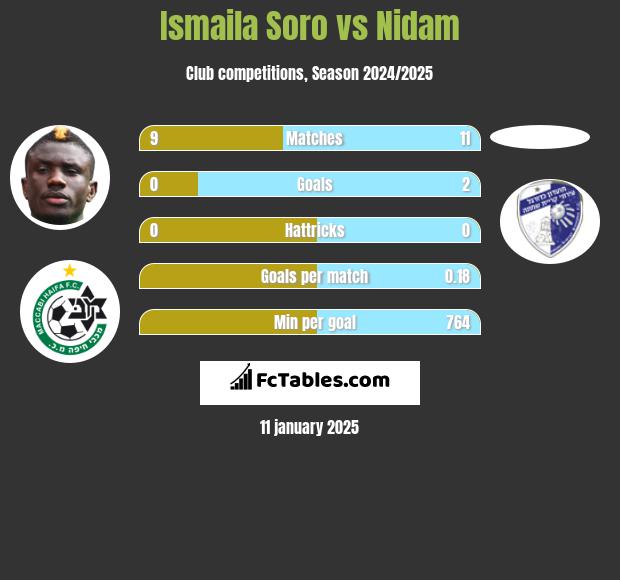 Ismaila Soro vs Nidam h2h player stats