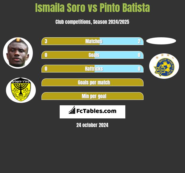 Ismaila Soro vs Pinto Batista h2h player stats