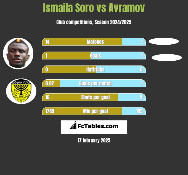 Ismaila Soro vs Avramov h2h player stats