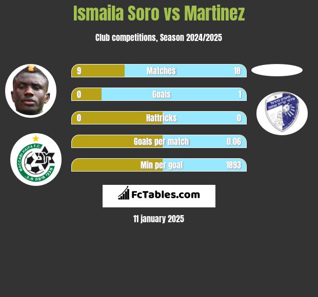 Ismaila Soro vs Martinez h2h player stats