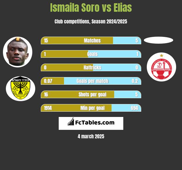 Ismaila Soro vs Elias h2h player stats