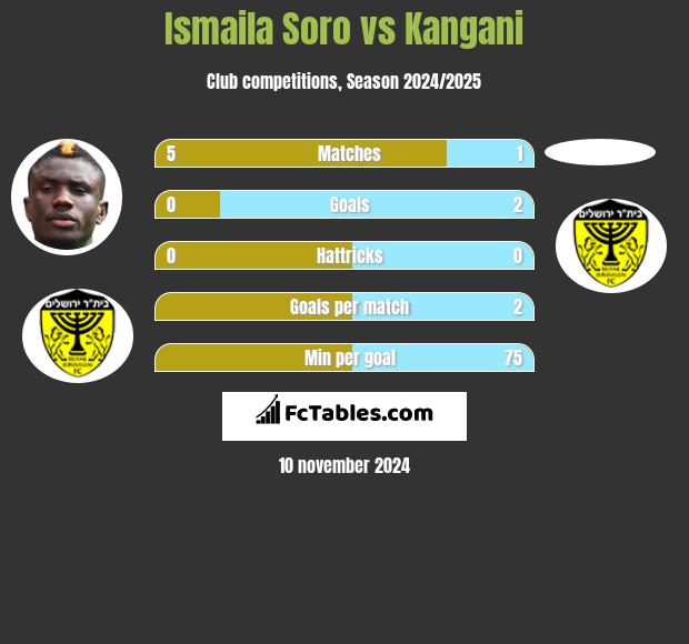 Ismaila Soro vs Kangani h2h player stats