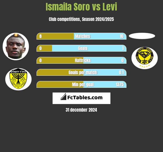 Ismaila Soro vs Levi h2h player stats