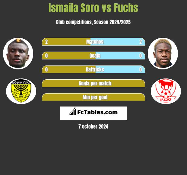 Ismaila Soro vs Fuchs h2h player stats