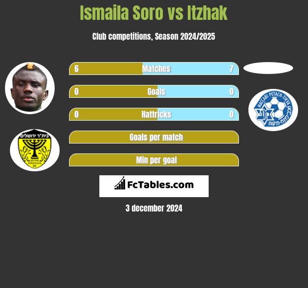 Ismaila Soro vs Itzhak h2h player stats