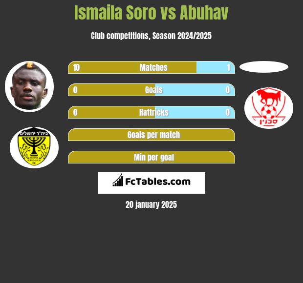 Ismaila Soro vs Abuhav h2h player stats