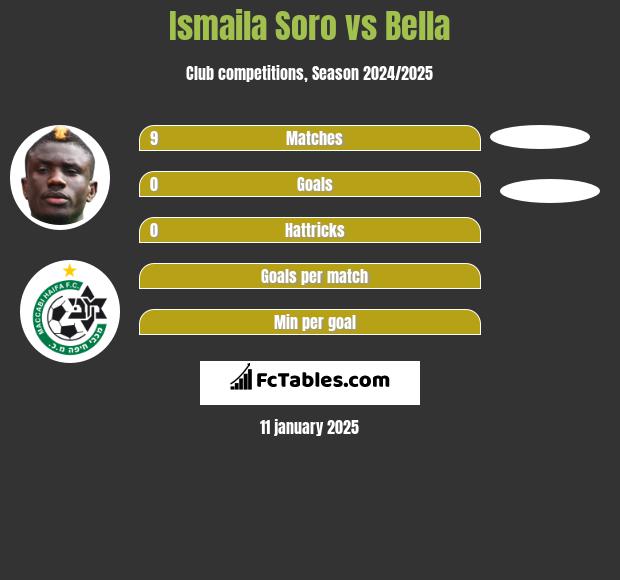 Ismaila Soro vs Bella h2h player stats