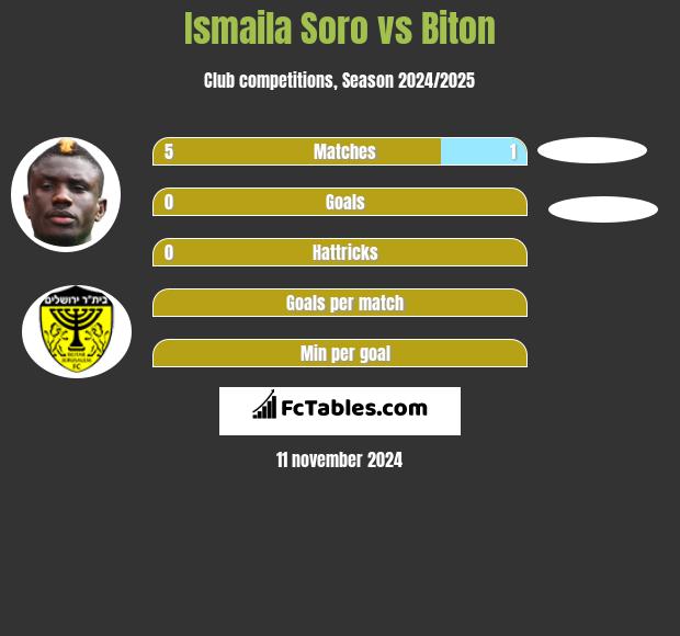 Ismaila Soro vs Biton h2h player stats