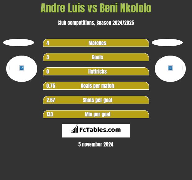 Andre Luis vs Beni Nkololo h2h player stats