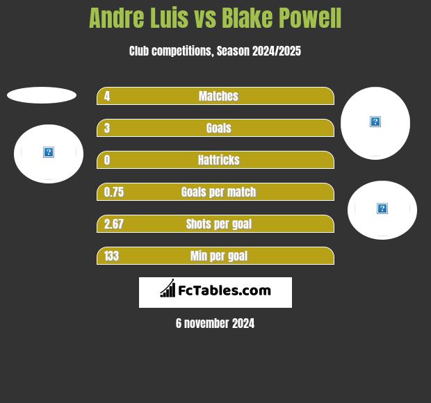 Andre Luis vs Blake Powell h2h player stats