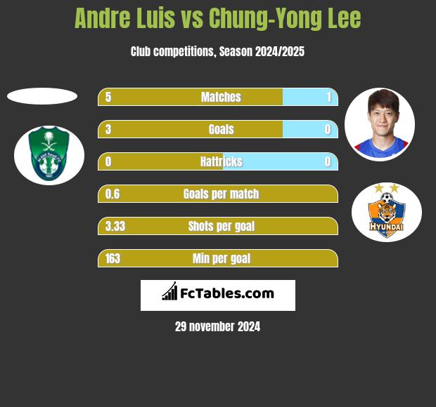 Andre Luis vs Chung-Yong Lee h2h player stats