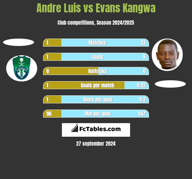 Andre Luis vs Evans Kangwa h2h player stats