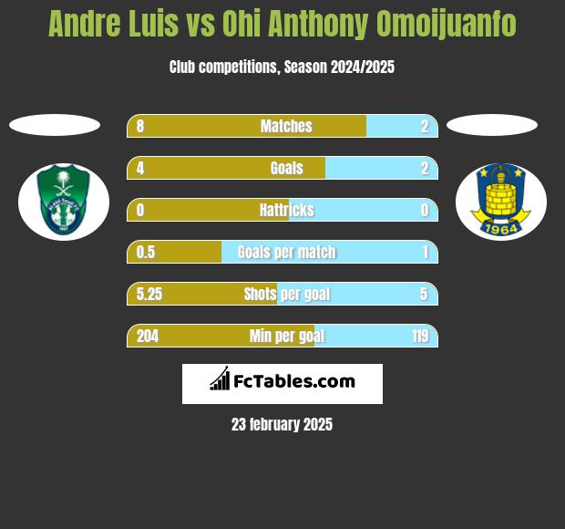 Andre Luis vs Ohi Anthony Omoijuanfo h2h player stats