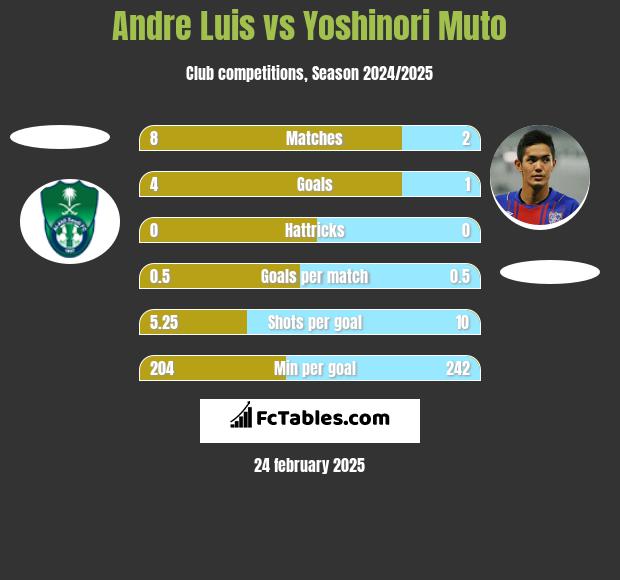 Andre Luis vs Yoshinori Muto h2h player stats