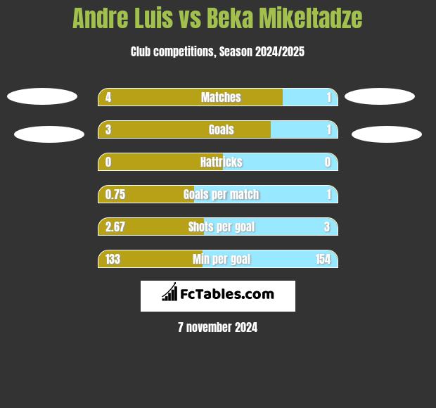 Andre Luis vs Beka Mikeltadze h2h player stats