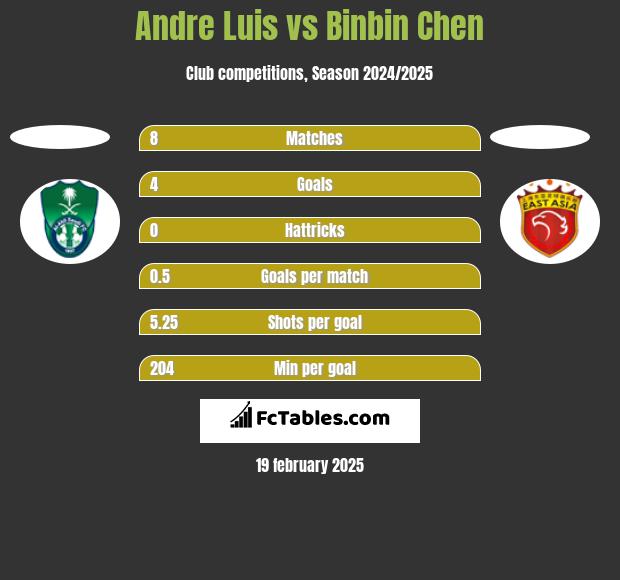 Andre Luis vs Binbin Chen h2h player stats