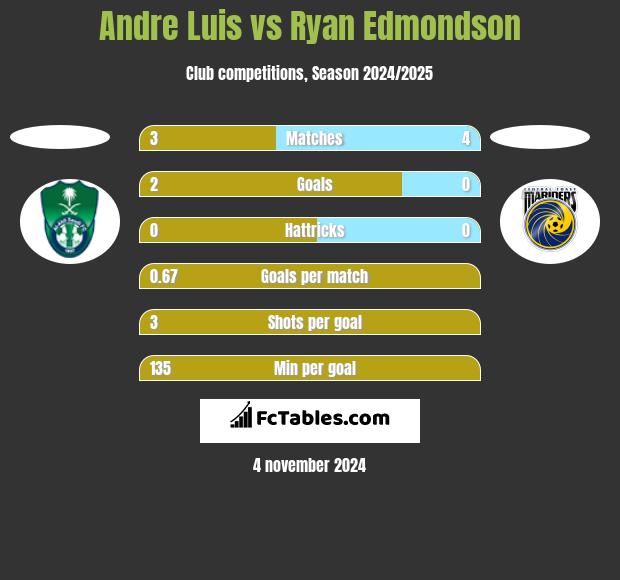 Andre Luis vs Ryan Edmondson h2h player stats