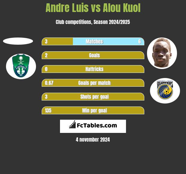 Andre Luis vs Alou Kuol h2h player stats