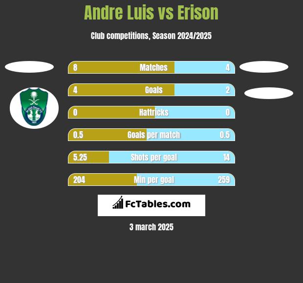 Andre Luis vs Erison h2h player stats