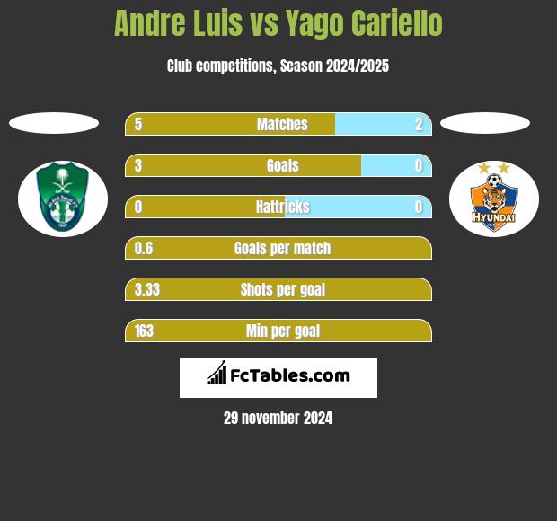 Andre Luis vs Yago Cariello h2h player stats