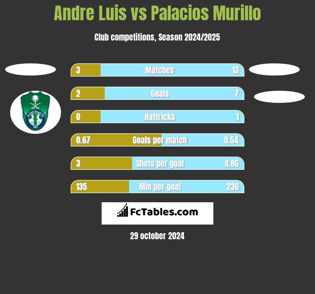 Andre Luis vs Palacios Murillo h2h player stats