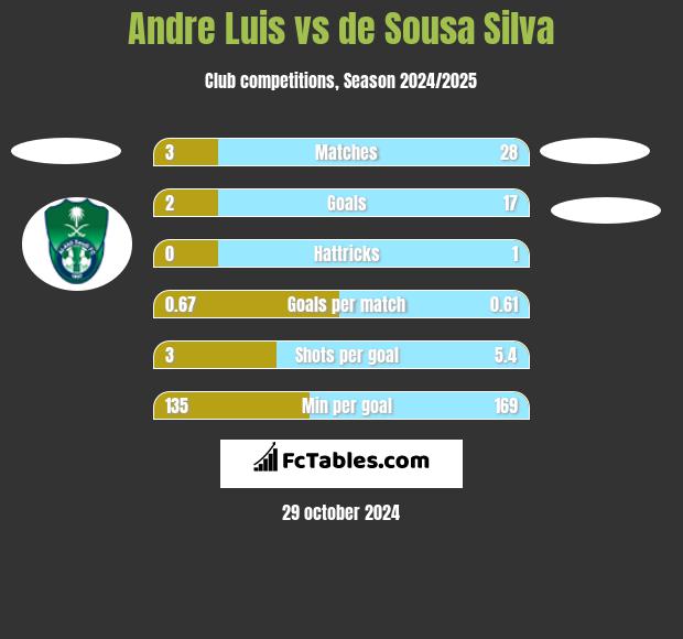 Andre Luis vs de Sousa Silva h2h player stats