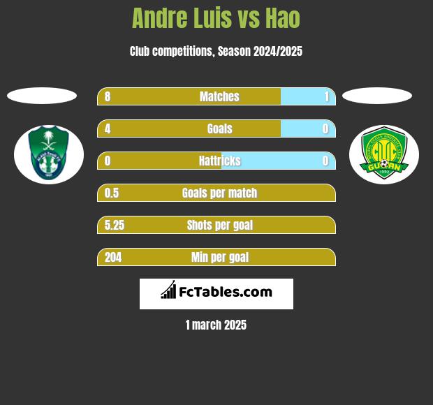 Andre Luis vs Hao h2h player stats