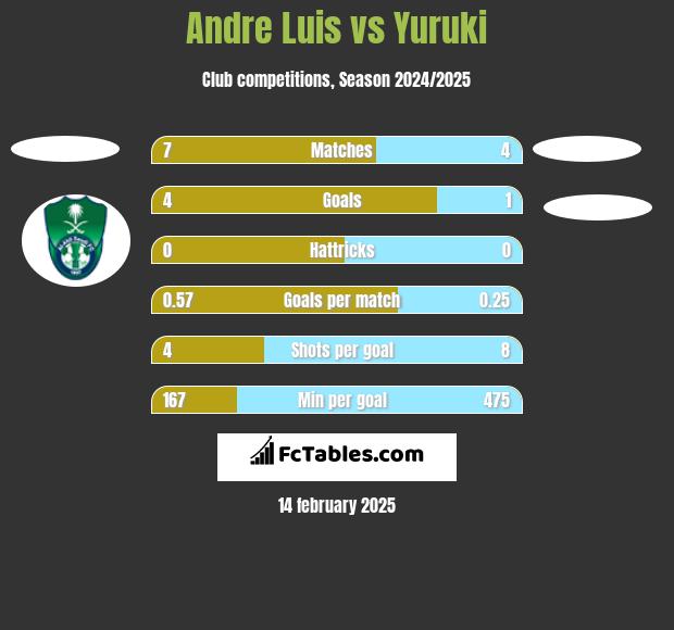 Andre Luis vs Yuruki h2h player stats