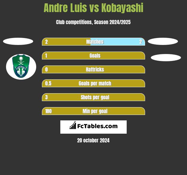 Andre Luis vs Kobayashi h2h player stats