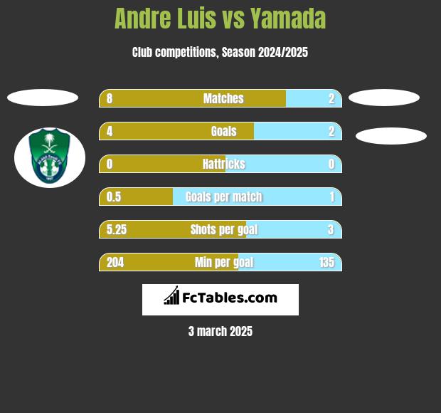 Andre Luis vs Yamada h2h player stats