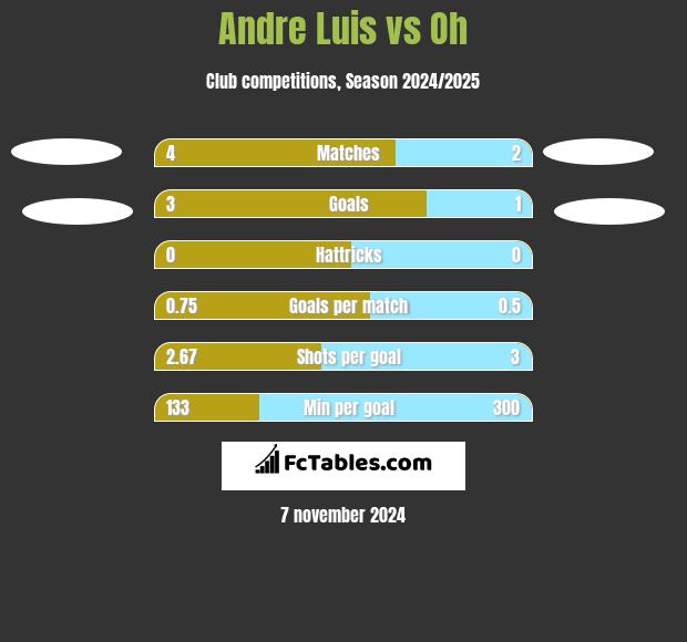 Andre Luis vs Oh h2h player stats