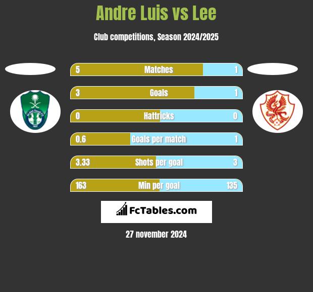 Andre Luis vs Lee h2h player stats