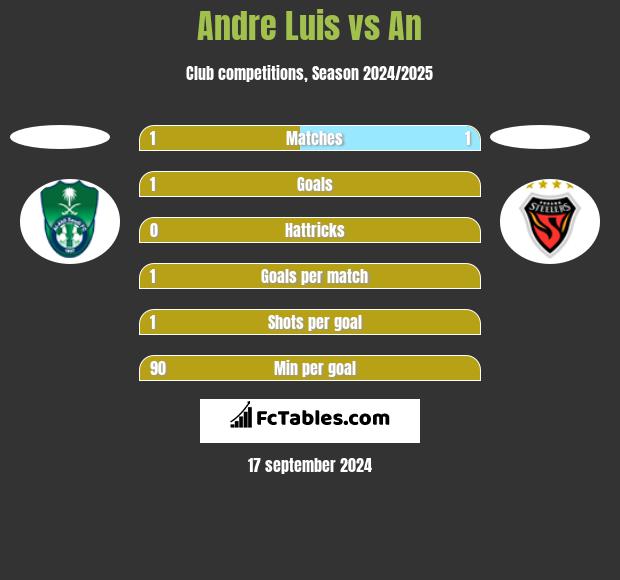 Andre Luis vs An h2h player stats