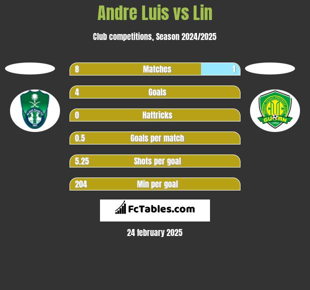 Andre Luis vs Lin h2h player stats