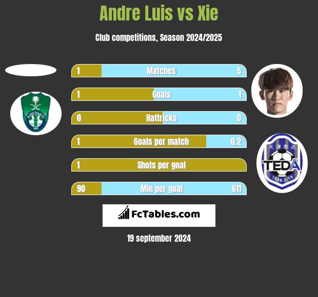 Andre Luis vs Xie h2h player stats