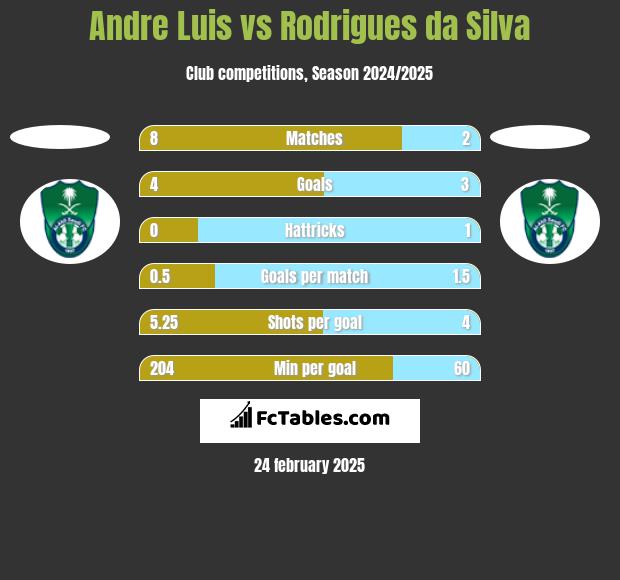 Andre Luis vs Rodrigues da Silva h2h player stats