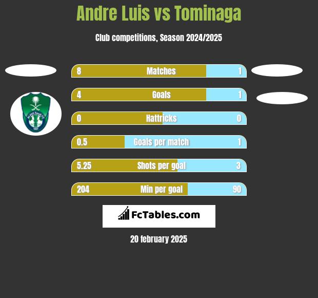 Andre Luis vs Tominaga h2h player stats