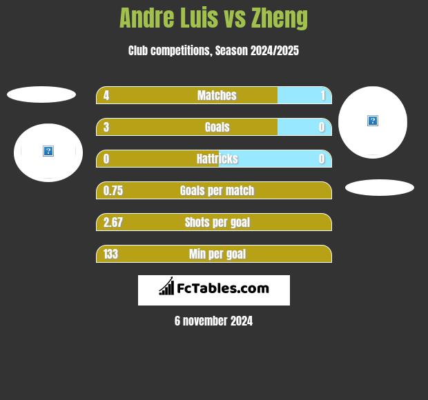 Andre Luis vs Zheng h2h player stats