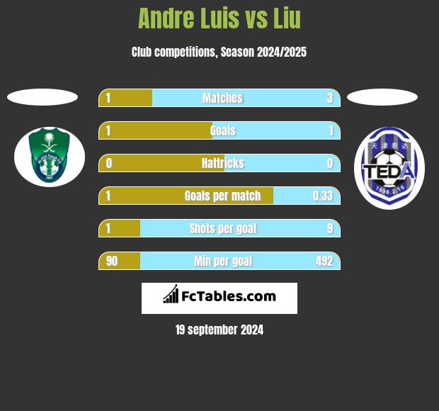 Andre Luis vs Liu h2h player stats