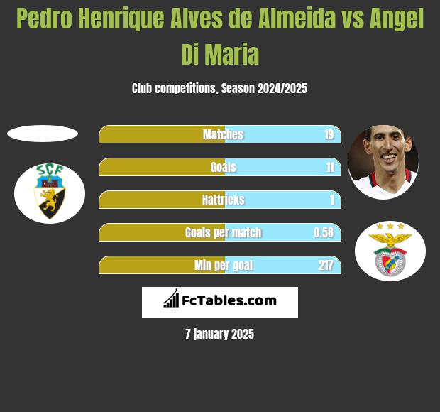 Pedro Henrique Alves de Almeida vs Angel Di Maria h2h player stats