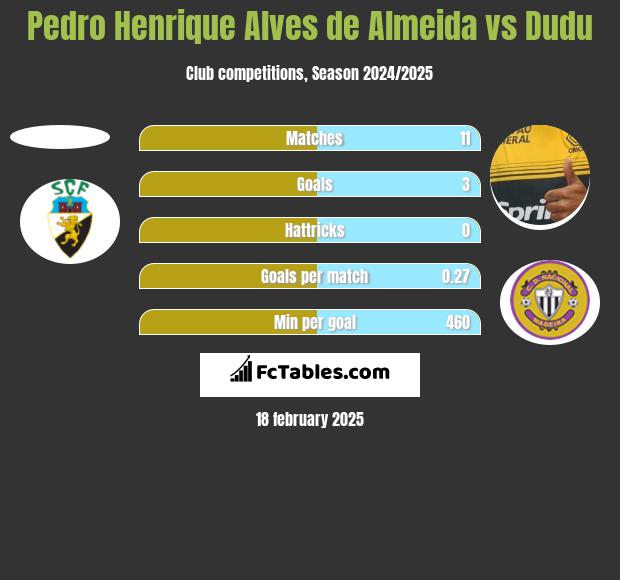 Pedro Henrique Alves de Almeida vs Dudu h2h player stats