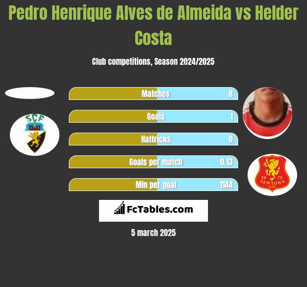 Pedro Henrique Alves de Almeida vs Helder Costa h2h player stats